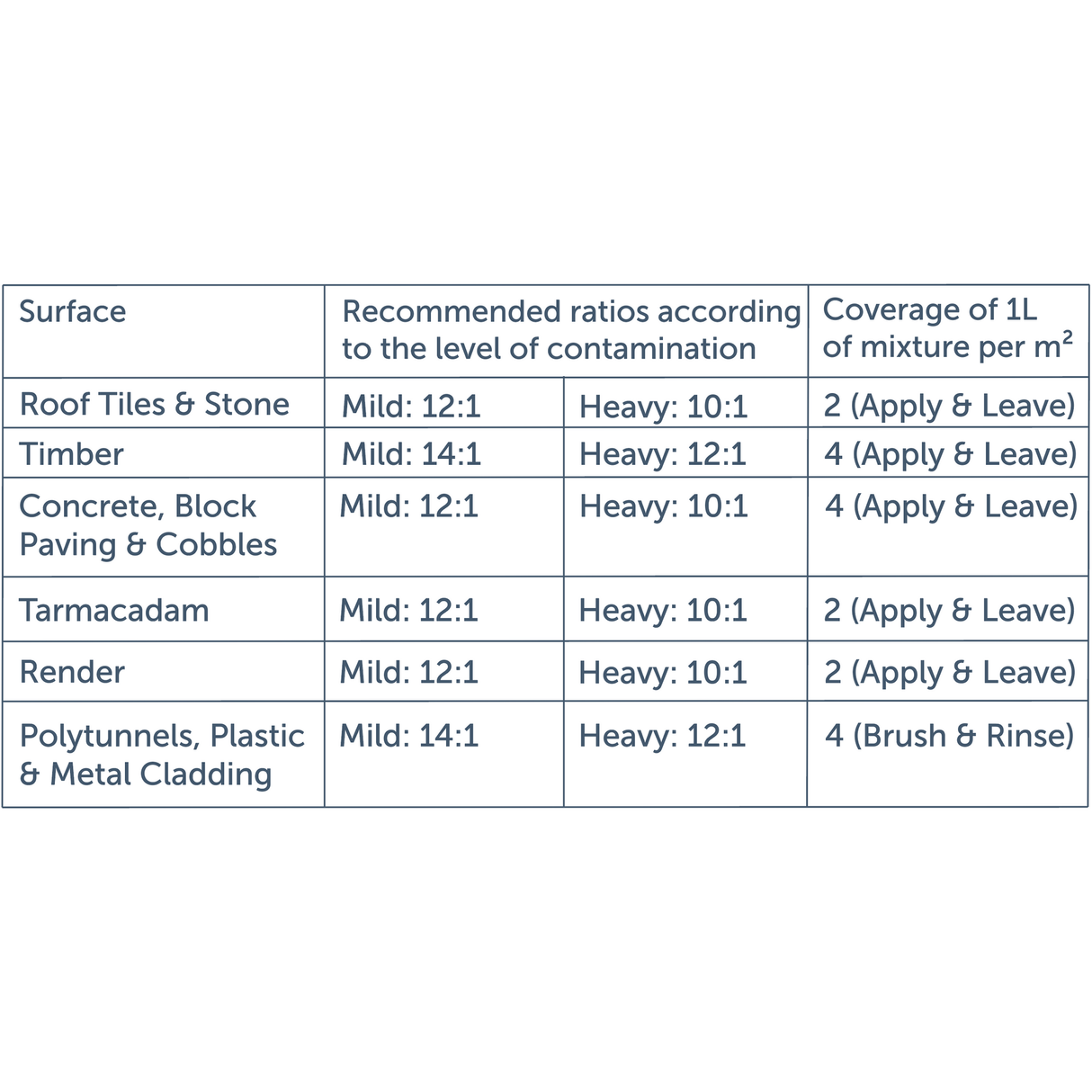 Buy the Actiwash Domestic: Powerful Outdoor Biocide now. Available for dispatch in Ireland from Ted Johnson Ltd, Naas, County Kildare, W91 XW35. Problem Solved!